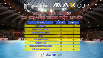 TOP 8 ĐỘI CÓ THÀNH TÍCH TỐT NHẤT | GIẢI U17 FI FUTSAL CHAMPIONSHIP LẦN 2 - TRANH CÚP MAXSPORT 2019