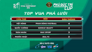 TOP VUA PHÁ LƯỚI SAU VÒNG 1/8 GIẢI U19 FI FUTSAL CHAMPIONSHIP LẦN 4 - PHÚ ĐỨC TRÍ CÚP 2019